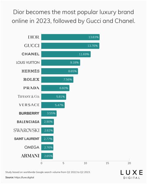 prada or burberry more expensive|The 15 Most Popular Luxury Brands Online .